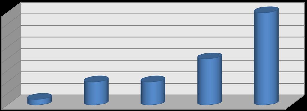 Tabulka 3 Vzdělanostní struktura respondentů Stav Absolutní četnosti Relativní četnosti základní 6 18 střední 10 30 Střední s maturitou 7 21 Vyšší odborná 1 3 vysokoškolské 8 24 neuvedla 1 3 Necelá