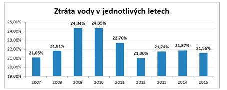 HISTORIE A PROFIL MĚSTSKÉ SPOLEČNOSTI HISTORIE A PROFIL MĚSTSKÉ SPOLEČNOSTI Závazné PARAMETRY DLE RoPD a jejich plnění Ukazatel Limit dle Rozhodnutí Splněno Rozdíl Kapacita ČOV po realizaci (EO) 22