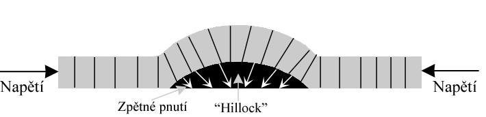 hillocků Preferovanými nukleační místa oslabení rozhraní mezi vrstvou a substrátem Růst hillocků je umožněn difuzí atomů za působení tlakového napětí, které je