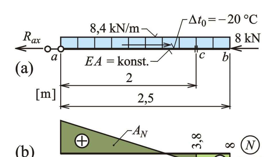 Příkad 2.1 sové zatížení Nutno určt pro sový zatěžovací stav vodorovný posun u c A = 64 mm 2, E = 2,1.
