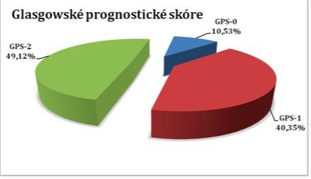 charakteristika súboru GPS Glasgowské prognostické skóre: 0 normálny albumín,