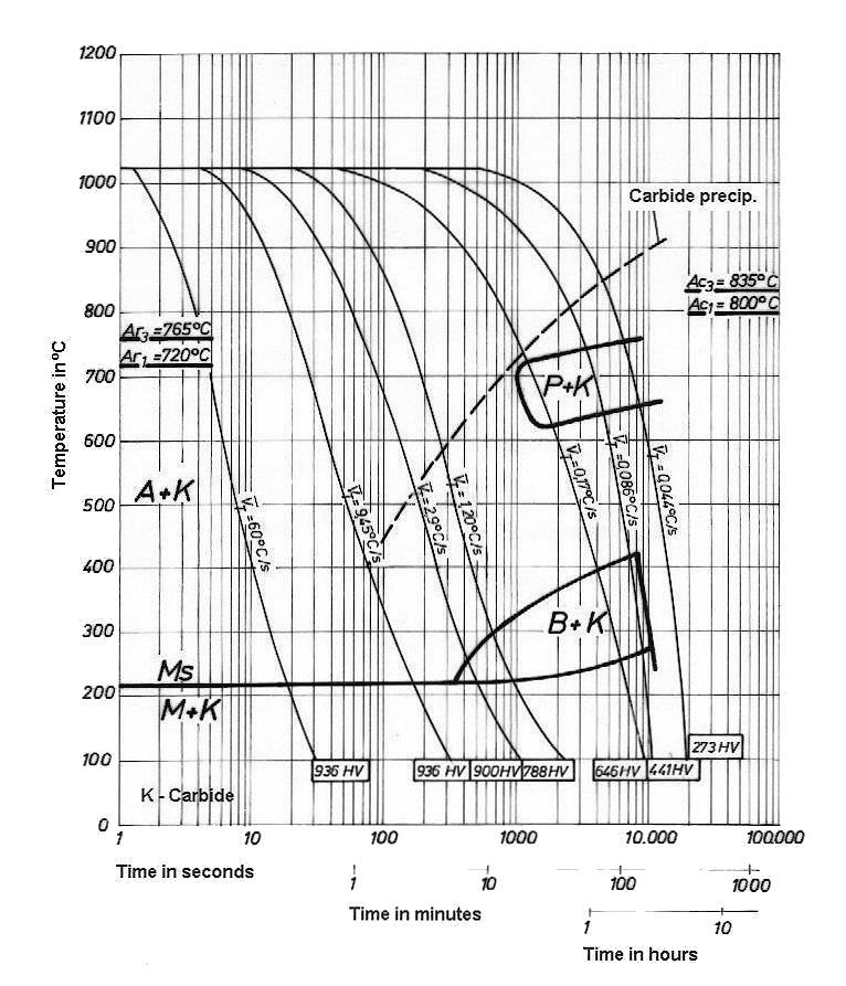 Obr.6 ARA diagram oceli 1.2973, ČSN 19573 Zdroj: [ 4 ] 4.5.3.2 Morfologie martenzitu Zdroj: [1], [2] Martenzit lze pozorovat v mikrostruktuře běžných ocelí ve dvou zřetelně odlišných formách.
