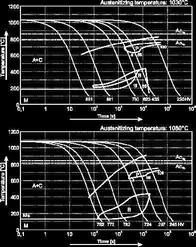 Diagramy jsou rozděleny pro austenitizační teploty do 1030 c a do 1080 C.