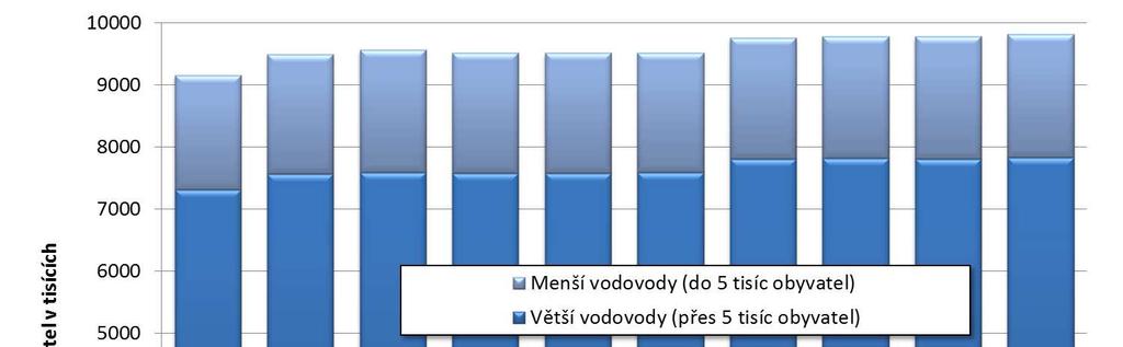 Grafy Obr. 1 Počet obyvatel zásobovaných pitnou vodou z větších (zásobujících více než 5 000 obyvatel) a menších monitorovaných vodovodů v letech 2004 2013 Fig.