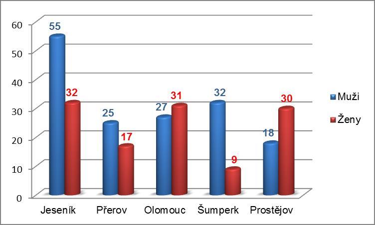 Graf č. 5: Číselné vyjádření počtu žen a mužů, kteří vstoupili do projektu dle jednotlivých kontaktních pracovišť 3.