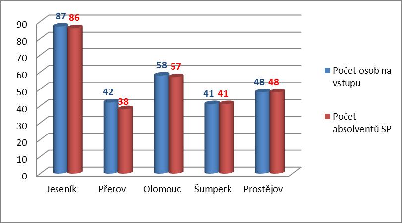 I přes to však na tuto aktivitu nastoupilo jen 270 osob, coţ je o 6 osob méně, neţ vstoupilo do projektu.