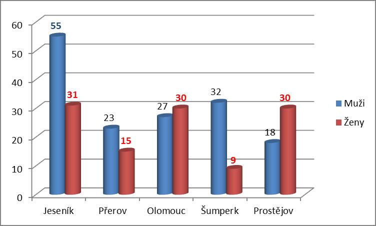 Z celkového počtu 270 osob absolvovalo skupinové poradenství 155 muţů (57 %) a 115 ţen (43 %). Na jednotlivých kontaktních pracovištích bylo rozdělení ţen a muţů následující, uvedené v grafech.