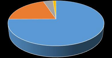 Business & IT 01/2017 Další charakteristiky popisující realitní trh 20,01% 3,88% 1,22% 74,88% Starší zástavba Novostavba Ve výstavbě Projekt Graf 8: Struktura bytů nabízených k prodeji z hlediska