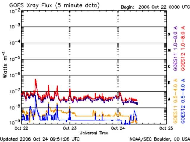 Světelné křivky(light curves) eostationary atellites: GOES perational 0.