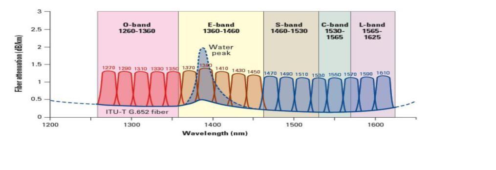 JAK? Temná vlákna dostatek kapacity Současné systémy: 9 Tbit/s v 35 nm C pásma (např.