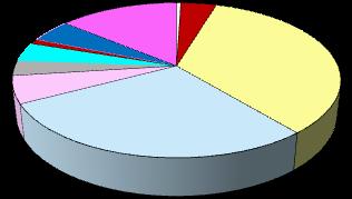 Běžné výdaje vl. hl. m. Prahy - RU dle kapitol 3,11% 4,33% 06 3,11% 6,57% 10 11,74% 01 02 0,69% 4,53% 32,73% 6,19% 27,17% Běžné výdaje vl. hl. m. Prahy - skutečnost dle kapitol 2,55% 5,19% 10 11,17% 01 0,57% 02 4,61% 4,24% 33,97% 06 2,99% 6,22% 28,49% Kapitálové výdaje vykazují čerpání na 68,79 % RU.