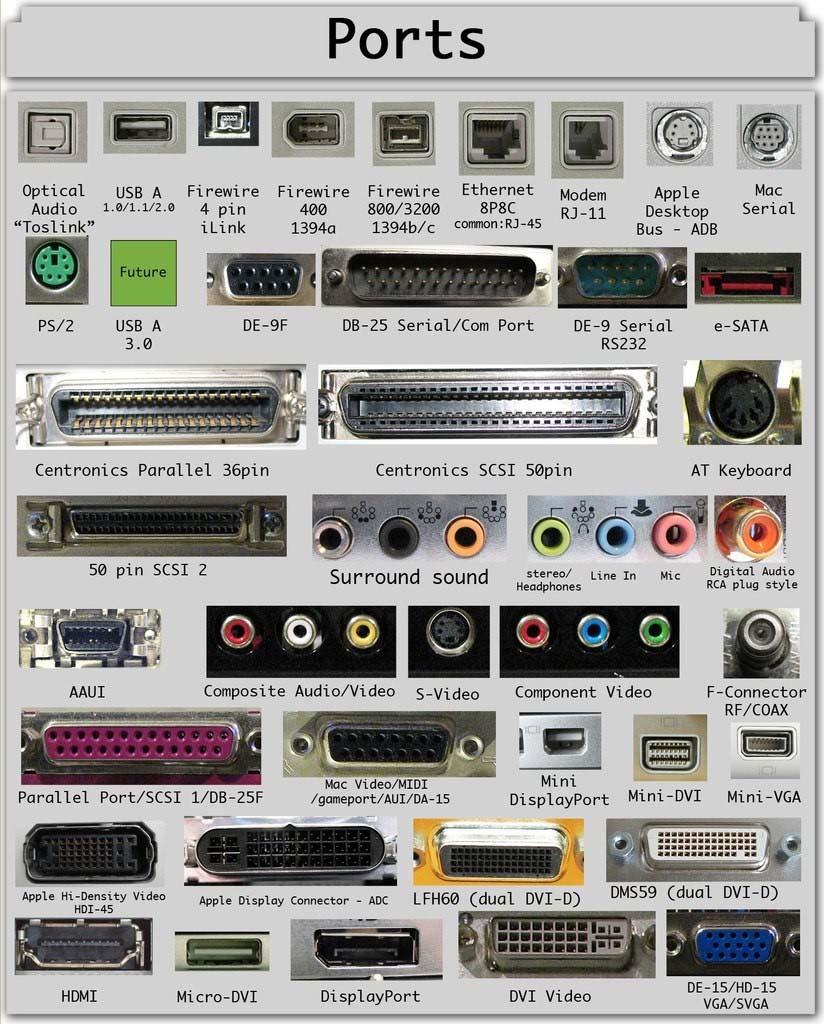 b. USB 2.0 - najpopulárnejší (2000), 480 Mbit/s c. USB 3.0 (20) - 2008, 5 Gbit/s d. Micro a Mini USB (19a a 19b) 2.