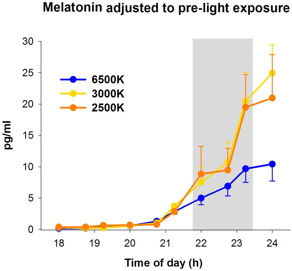 Hladina melatoninu ve slině během a po 2 h osvětlování 40 luxy fluorescenčního světla Chellappa SL, et al.