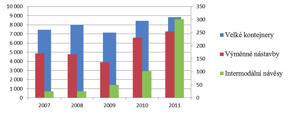 Tabulka 1 - Vývoj intermodální přepravy v letech 2007-2011 13 th International Scientific Conference 2007 2008 2009 2010 2011 Velké kontejnery 7 442 8 001 7 129 8 436 8 824