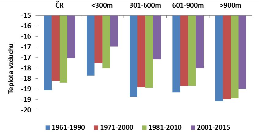 301-600 m, V3 601-900 m, V4 nad 900 m; červená čára: 10 letý Gaussův nízkofrekvenční filtr) Obr. 7.