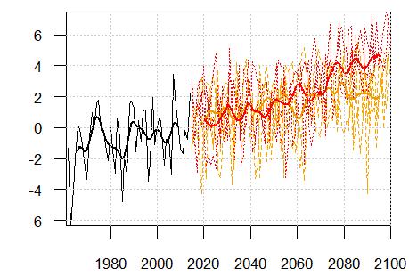 k rozevření nůžek v predikci podle emisních scénářů. Nové klimatické modely mají ale nejvyšší nárůst teplot predikovanou právě pro zimní sezonu (tabulka 4). Podle emisního scénáře 4.