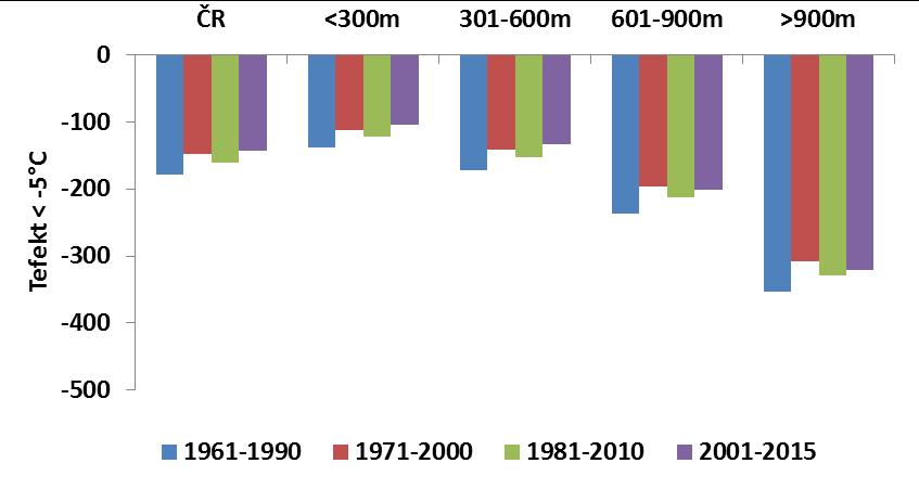 15 letech, ale v horských oblastech tomu bylo v období 1971-2000 (obr. 5). Průměrný pokles efektivní sumy v letech 2001-2015 od normálu 1961-1990 je okolo 20 %. Obr. 4.