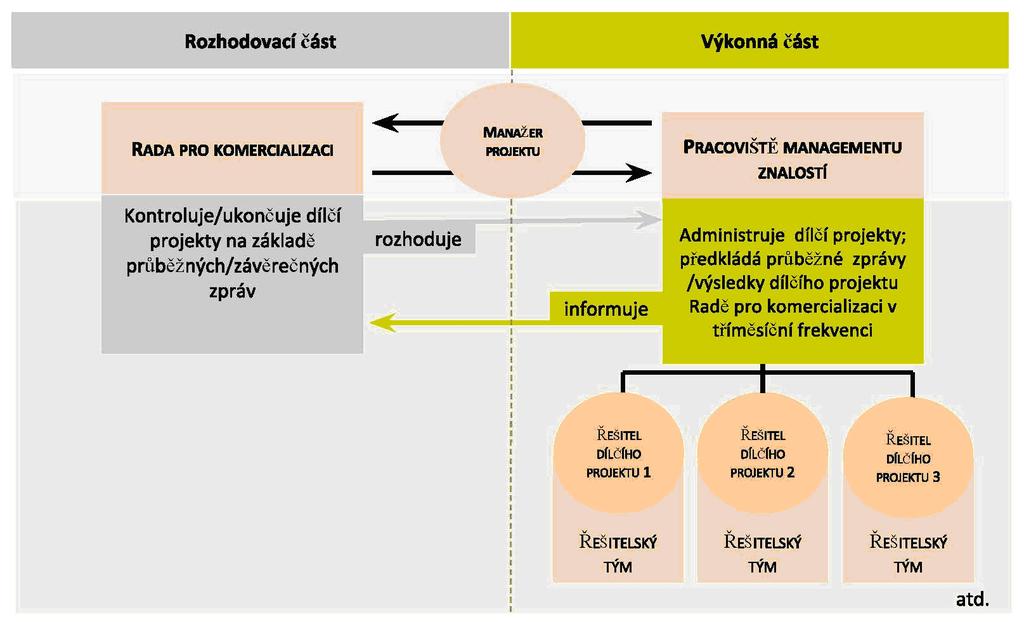 Počet podpořených projektů závisí na výši alokovaných finančních prostředků pro danou výzvu.