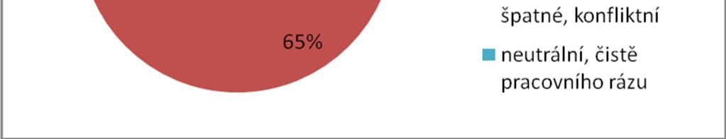 Celkem 65 % pracovníků udalo, že vztahy se spolupracovníky jsou spíše dobré a dalších 10 % uvedlo, že jsou velmi dobré až přátelské.