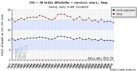 Zhoubné nádory děložního čípku Incidence: v ČR ročně nově dg.