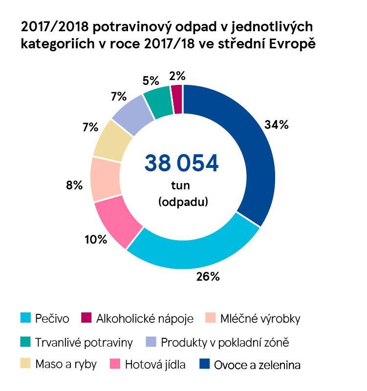 Ve střední Evropě jsme nedávno spustili Hotline pro plýtvání potravinami - linku, na které mohou naši dodavatelé nahlásit své potenciální plýtvání potravinami, a my jim pomůžeme situaci řešit.