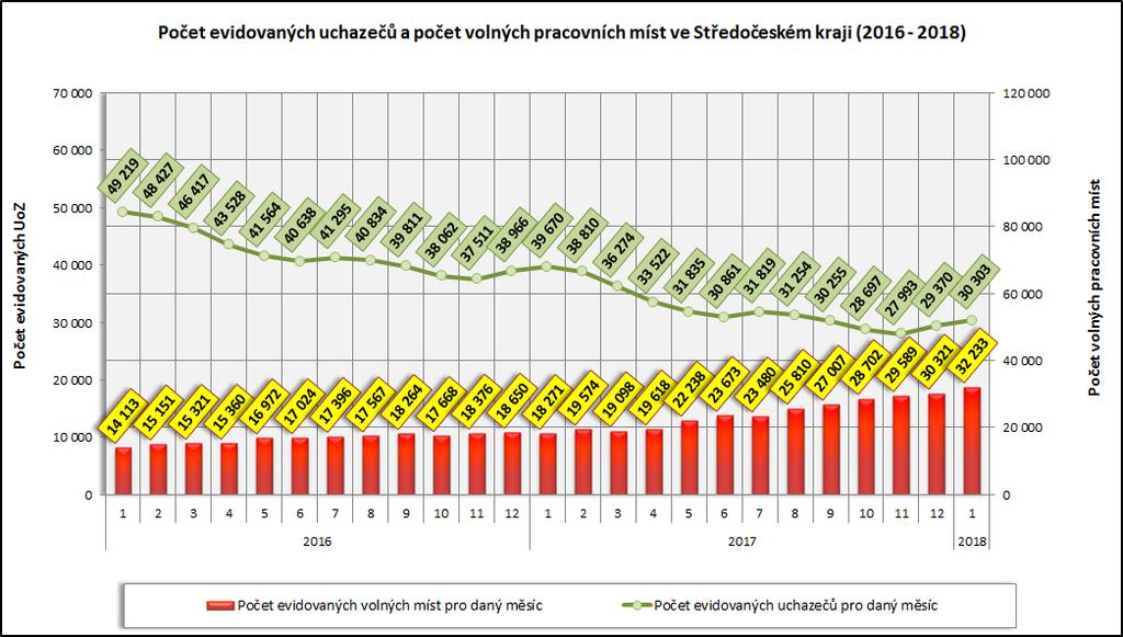 Vývoj počtu uchazečů a VPM ve Středočeském kraji v letech 2016-2018