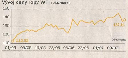 Obr. 1 Vývoj ceny motorovej nafty v SR od 6.9.2007 do 10.7.2008 Veľmi problematický trend rastu motorovej nafty v SR, ktorý je na obr.