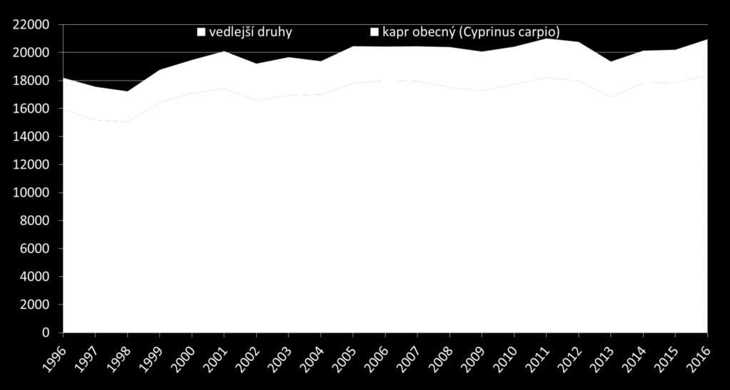 Dynamika produkce ryb v novém miléniu kapr obecný (Cyprinus carpio): průměr 17 131 (15 061 18 198)