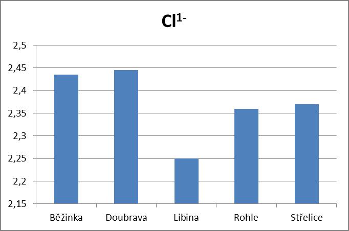 Podle vyhlášky č. 252/2004 Sb. pro pitnou vodu je stanovena maximální hodnota obsahu železa na 0,2 mg/l. Všechny studánkové vody této vyhlášce vyhovují. 4.2.2.6 Stanovení chloridů Ke stanovení chloridových iontů jsme použili srážecí titrací.