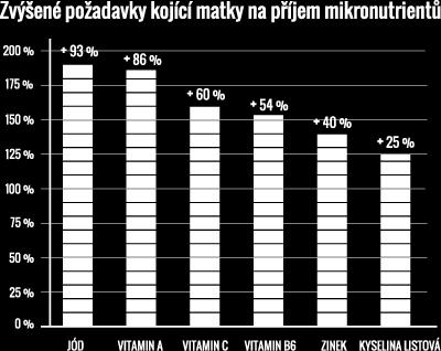 Obrázek č. 2 Požadavky kojící ženy na příjem mikronutrientů Zdroj: http://www.1000dni.