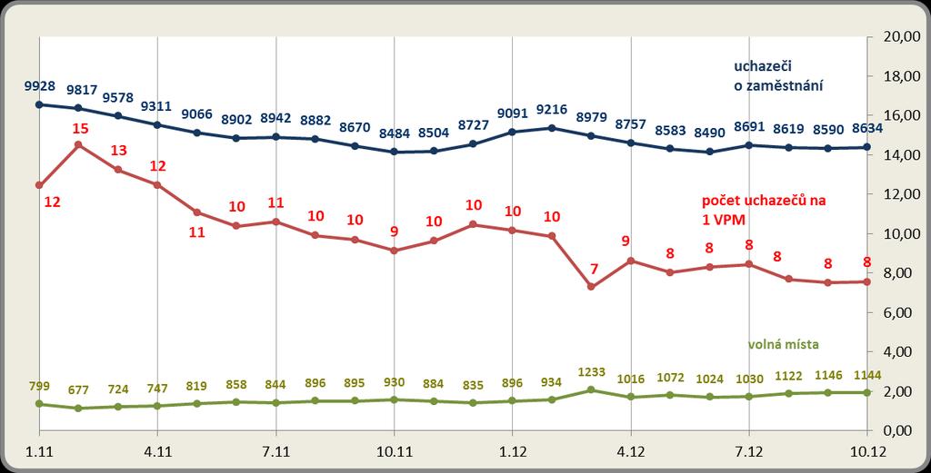 Vývoj počtu nezaměstnaných a VPM v