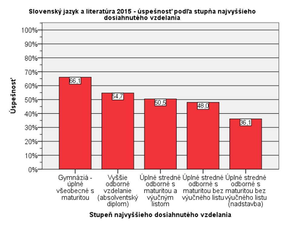 pričom výsledky žiakov s vyšším odborným vzdelaním (absolventský diplom) pre ich malý počet neinterpretujeme.