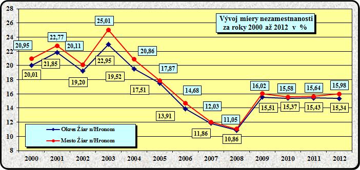 Z absolútneho počtu 1 532 UoZ je 687 mužov (44,8 % ) a 845 žien ( 55,2 % ).