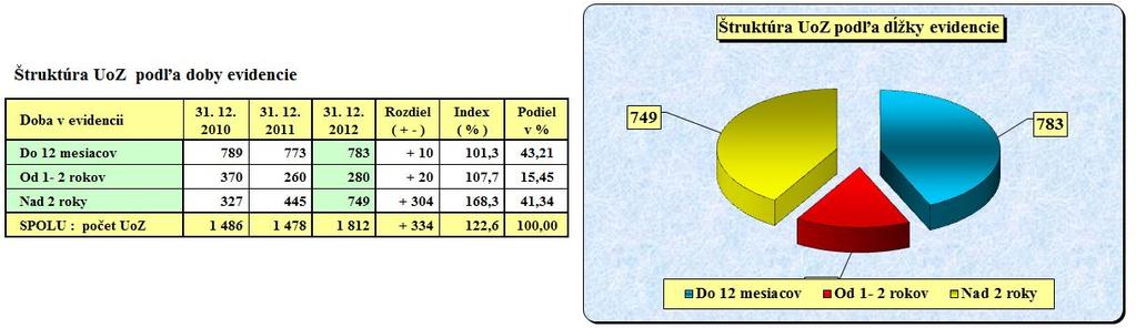 Štruktúra UoZ podľa dĺžky evidencie: Celkom 1 532 evidovaných UoZ v meste Žiar nad Hronom zaznamenáva nasledovnú štruktúru podľa doby evidencie : Najväčšiu skupinu evidovaných UoZ podľa dĺžky