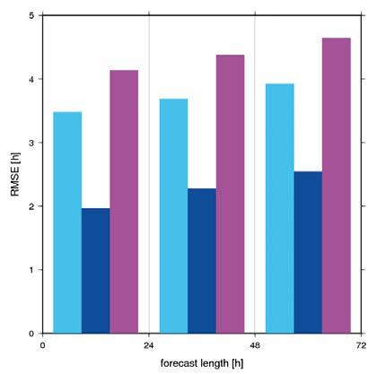 V polovině roku 2016 byl v modelu ALADIN její výpočet zlepšen díky nově navržené funkci, která má vhodnější matematické vlastnosti a zabraňuje skokovým změnám výsledku za podmínek stabilního