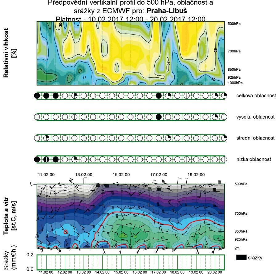 Předpovědní vertikální profil pro Prahu-Libuš z modelu ECMWF zobrazovaný v prostředí Visual Weather ukazuje předpověď relativní vlhkosti (v horní části obrázku) a teploty vzduchu (ve spodní části) ve