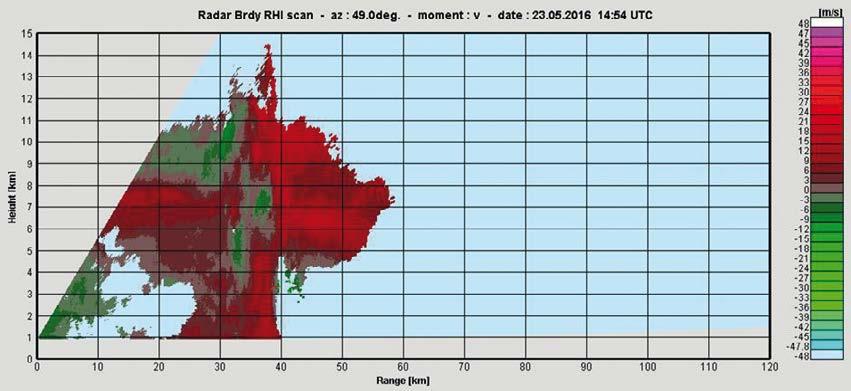 a) b) c) Ukázka radarových dat měřených novými polarimetrickými radary sítě CZRAD: (a) radiolokační odrazivost, (b), radiální