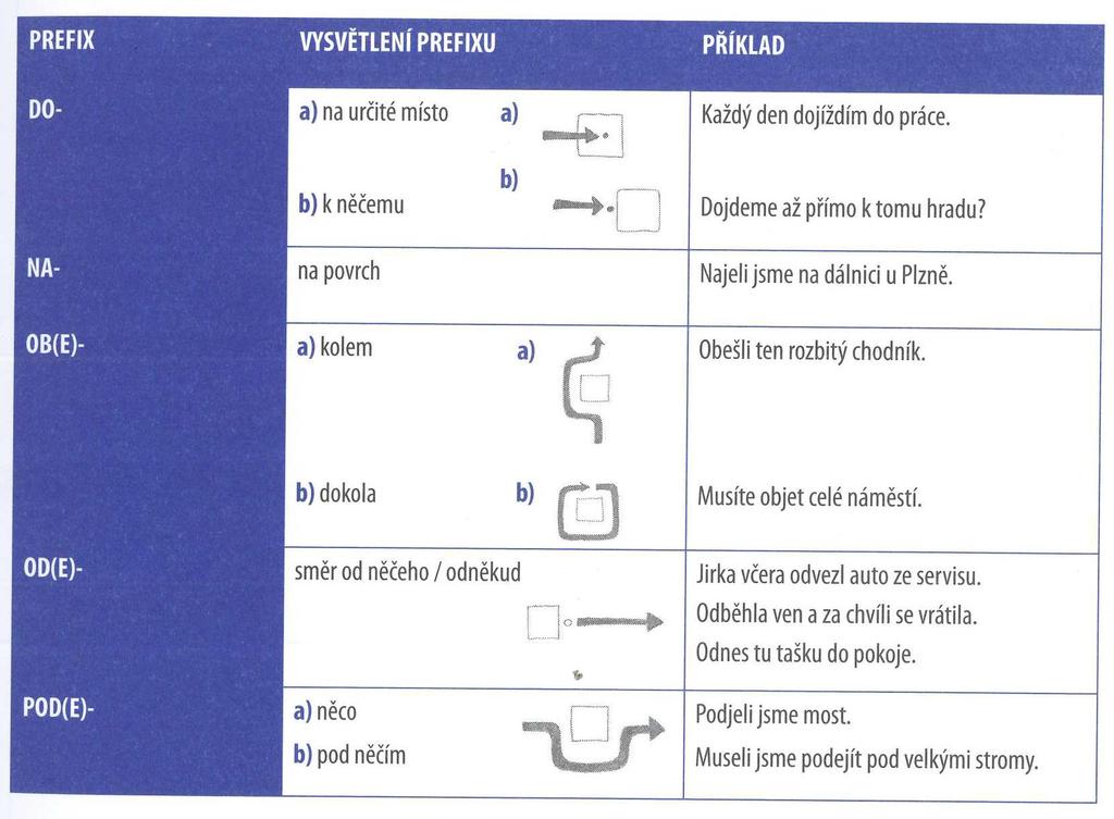 3. Pracujte podle