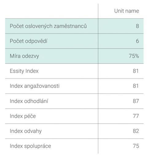 3 Přehled a indexy projektu Prvních deset snímků zprávy obsahuje přehled celkových výsledků a výsledků indexů.