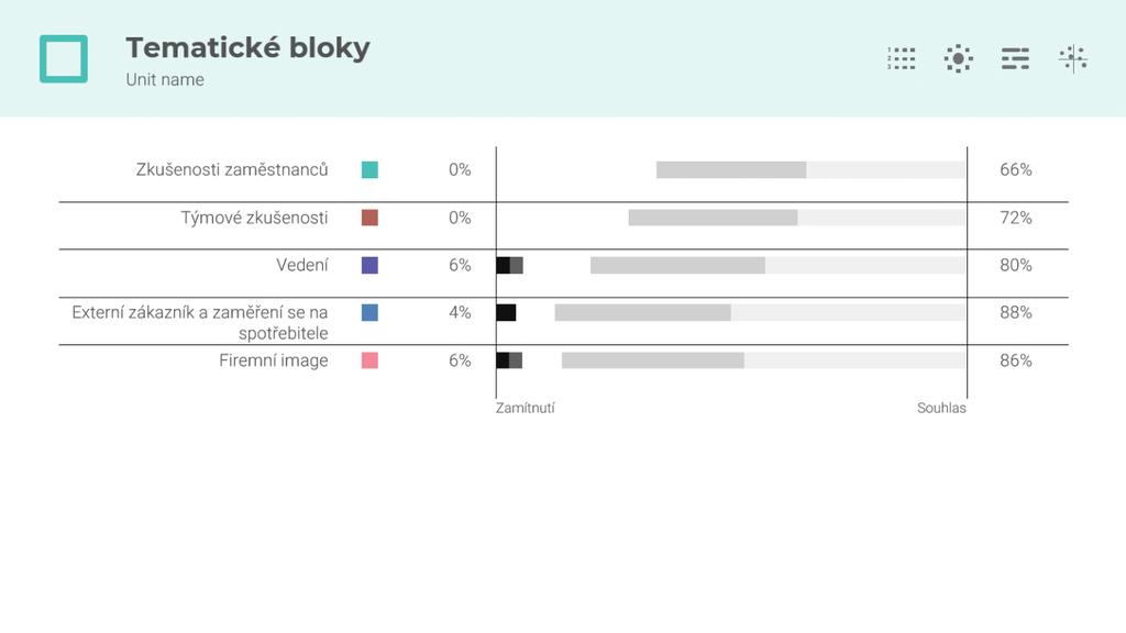 4 Dimenze Graf poskytuje přehled výsledků pro každou jednotlivou dimenzi (tematický blok).