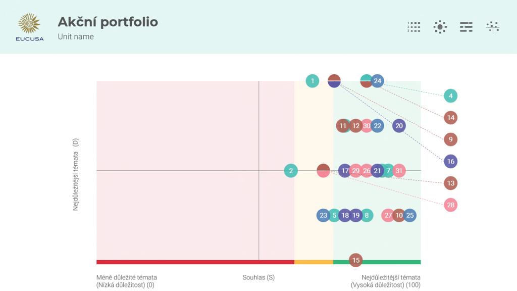 5 Portfolio akcí a grafy aspektů Portfolio akcí napomáhá při stanovení priorit.