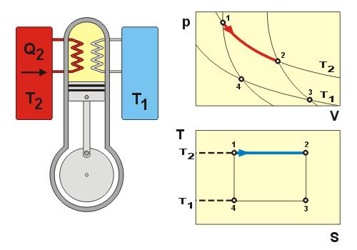 Ideální termodynamické cykly: Carnotův cyklus: