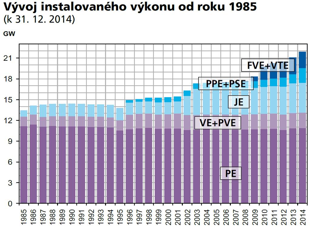 Struktura instalovaného