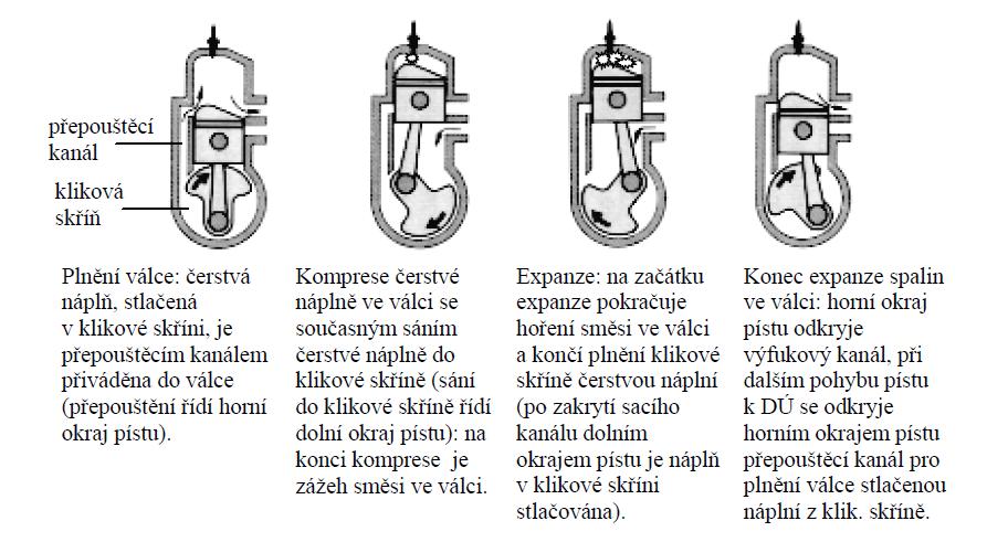 Dvoudobý zážehový motor pracovní cyklus proběhne za jednu otáčku 1.