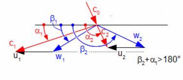 podmínek se může na oběžné lopatkování nastavit jistý přetlak. [5] Obr. 4 - Rychlostní trojúhelníky rovnotlakého stupně [7] Na obr. 4 jsou znázorněny rychlostní trojúhelníky stupně.
