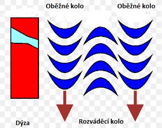 []] Západočeská univerzita v Plzni. Fakulta strojní Bakalářská práce, akad. rok 2016/17 Obr. 7 - Rychlostní trojúhelníky přetlakového stupně [7] 2.3.