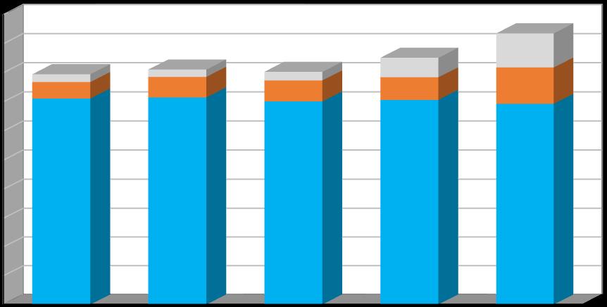 Produkce [t/rok] Plán odpadového hospodářství listopad 2016 Graf č. 1 Celková produkce odpadů v období 2011 2015 v členění: - produkce směsného komunálního odpadu (kat.