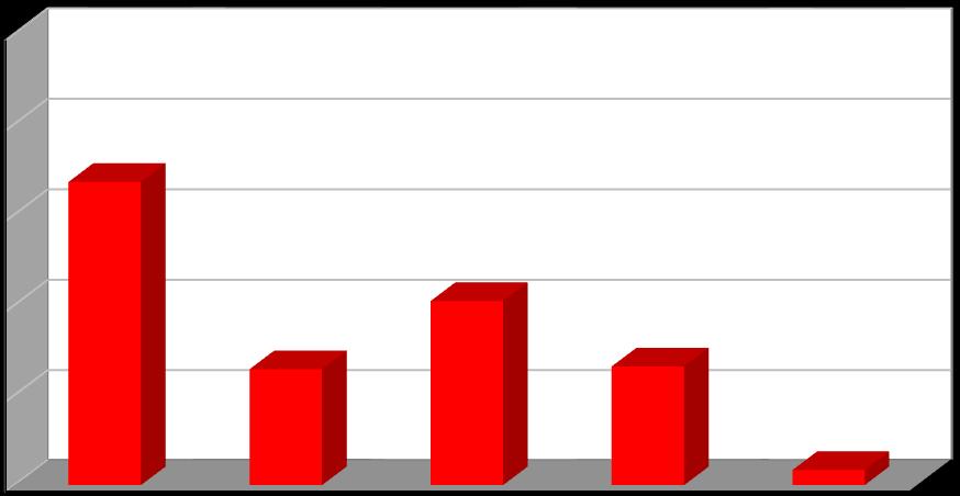 Produkce [t/rok] Plán odpadového hospodářství listopad 2016 Graf č.