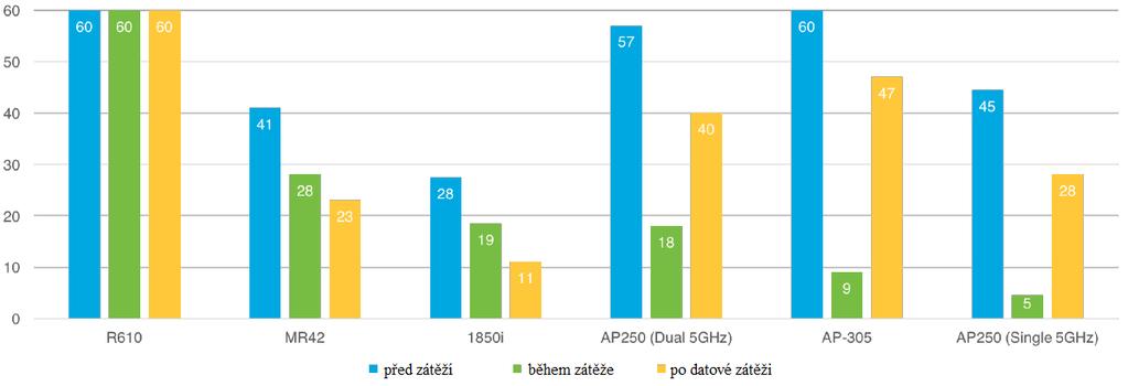 Výsledky Na rozdíl od prvního testu dokázaly pouze dva přístupové body (Ruckus R610 a Aruba AP-305) úspěšně streamovat video 60-ti video klientům, když síť nebyla podrobena současné datové zátěži.