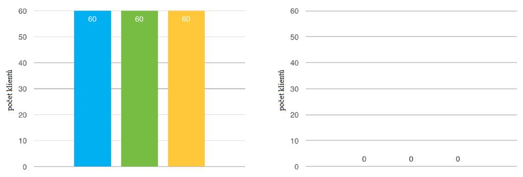 30 datových klientů 201 Mbps Test 2: 60 video klientů a 2 datoví klienti Celkový počet podporovaných nezamrzlých video streamů bez datové zátěže 60 z 60 (100%)